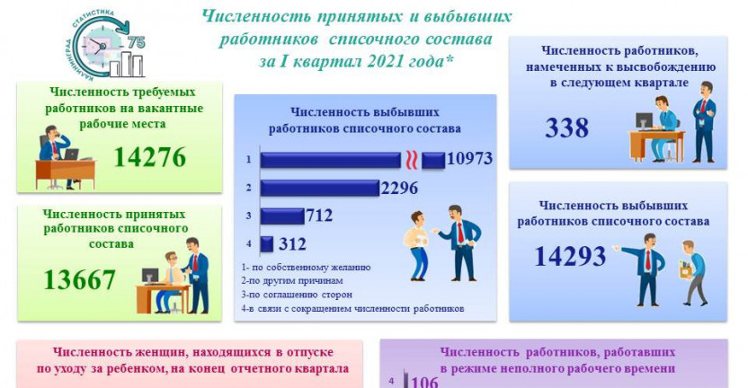 Численность принятых и выбывших работников списочного состава за I квартал 2021 года